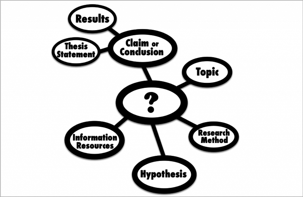 A concept map showing a research question as the central element, off of which branch the other aspects of a research process.
