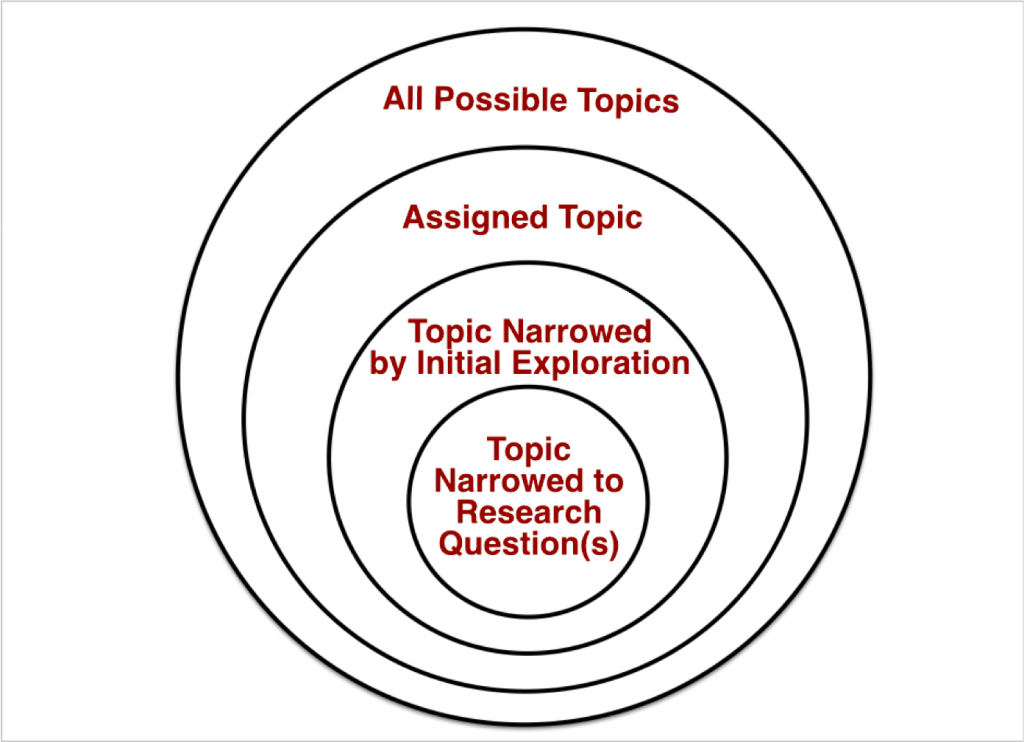 Concentric circles to show narrowing a research topic