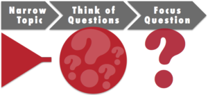 6 Developing Your Research Question Choosing Using Sources A   Rq Process 300x137 