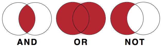 Venn diagrams showing how searches using AND and NOT narrow search results, while those using OR expand search results.