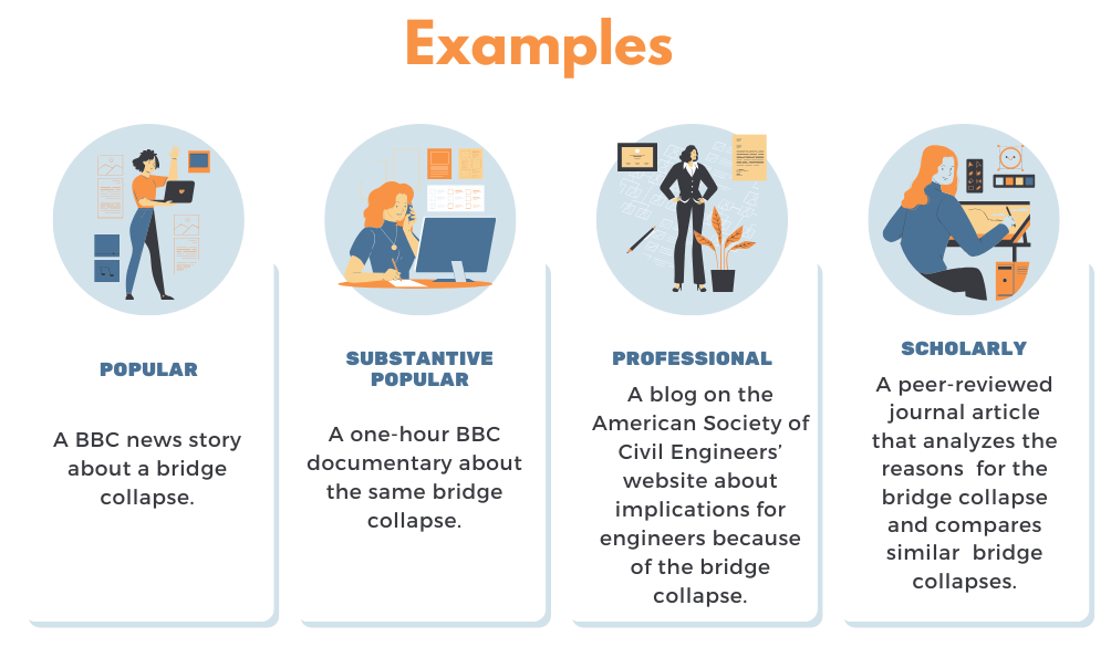 Examples of the same topic categorized by source type.