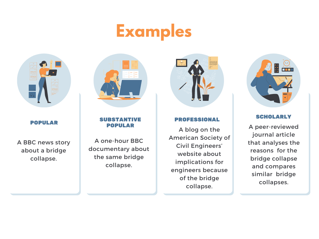 Examples of the same topic categorized by source type.