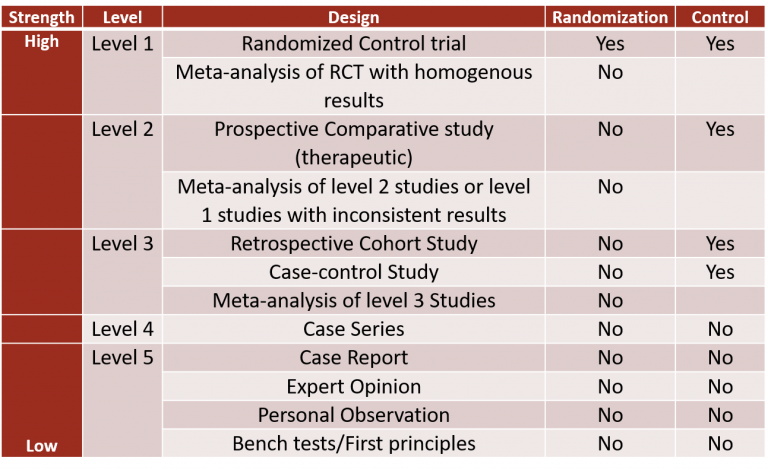 Chapter 3 Research Designs And Levels Of Evidence Formalized   Level Of EBP Evidence 768x470 