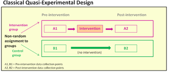 Chapter 3 Research Designs And Levels Of Evidence Formalized   Quasi 