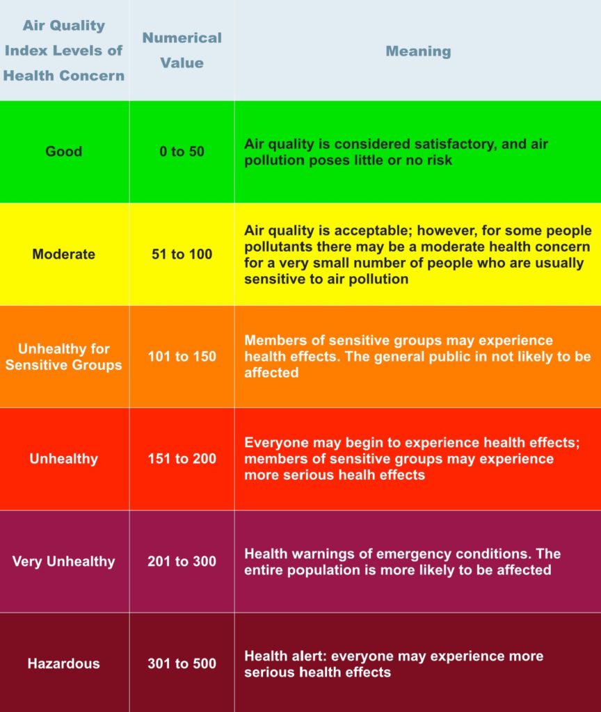 Air Quality Index Color Chart