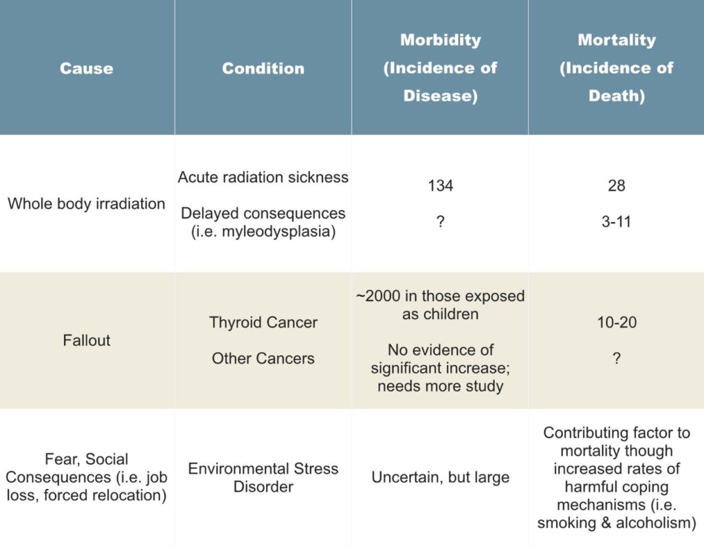 3 4 The Lingering Effects Of The Chernobyl Disaster Environmental Sciencebites