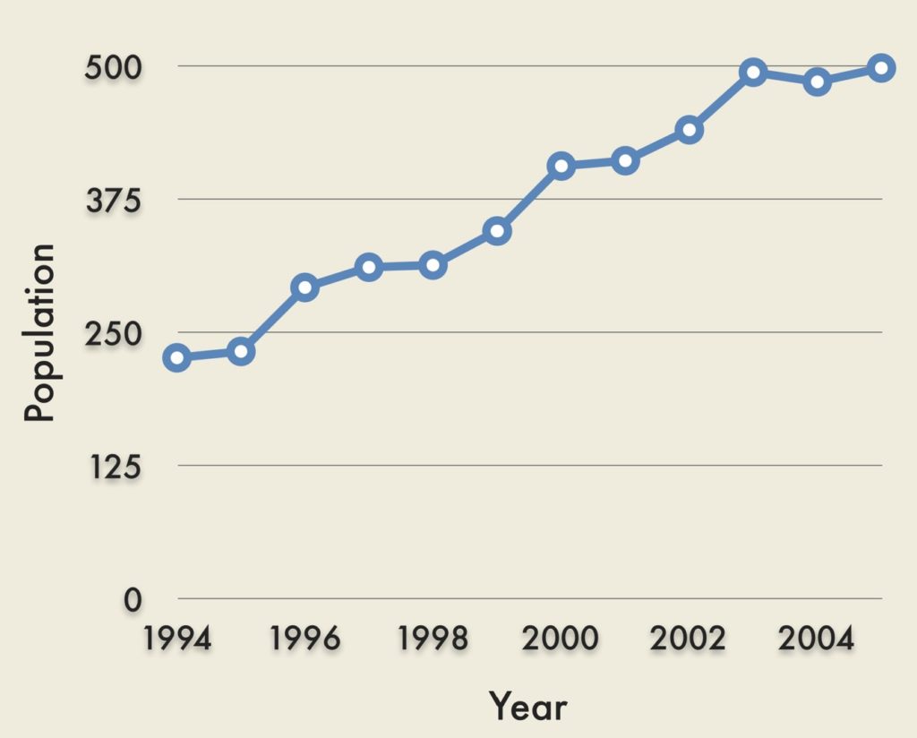 Trend of Population Increasing in Protected Areas