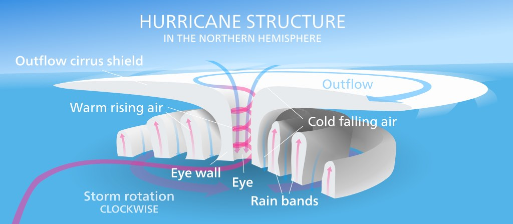 the-science-behind-the-formation-of-hurricanes