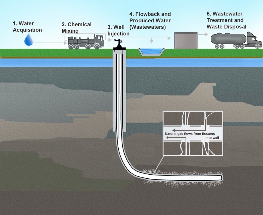 5 Steps in Fracking Process