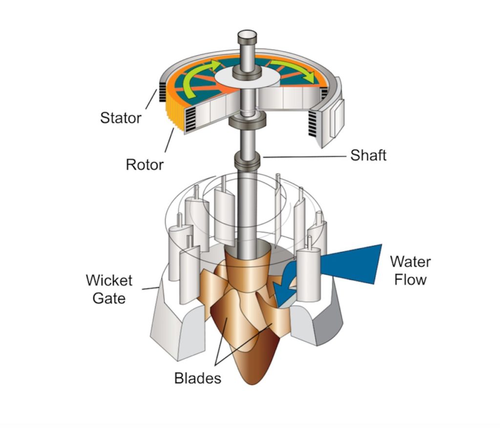 Water Controlled Turbine with Moving Parts