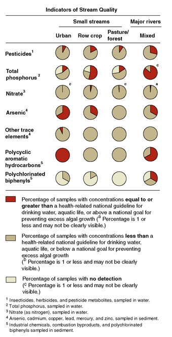 Water Pollution as Determined By Chemical Indicators