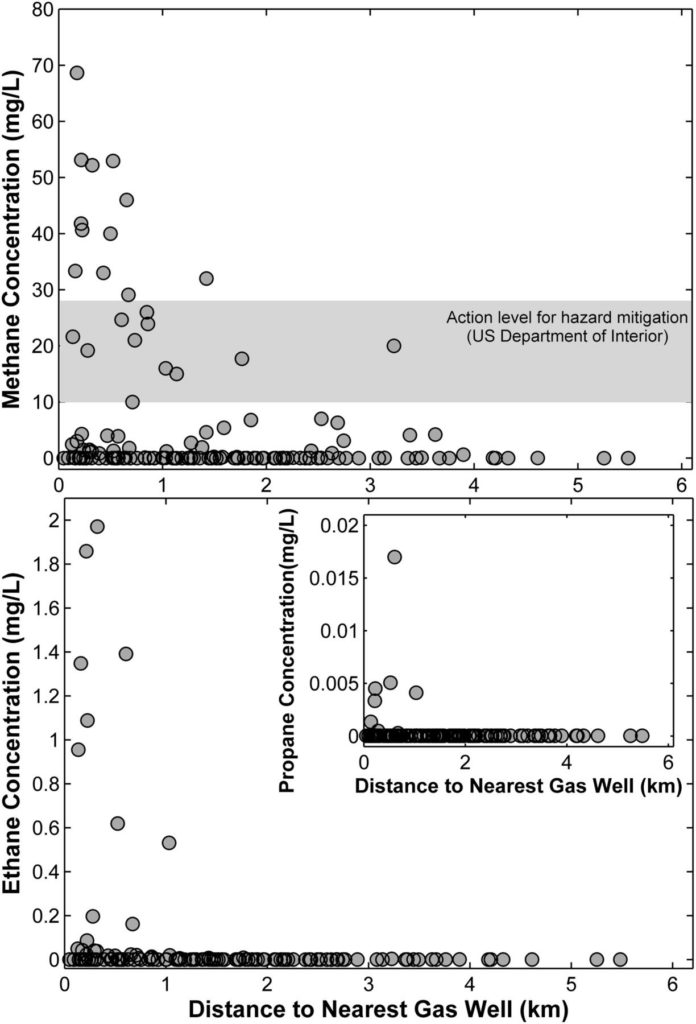 Relationship Between Methane, Ethane, and Propane in Drinking Water and the Distance to Gas Wells