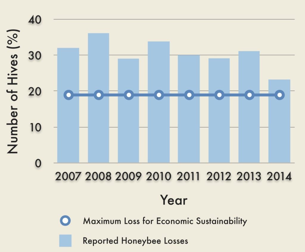 Gradual Decline of Honeybees that may lead to Economic Instability