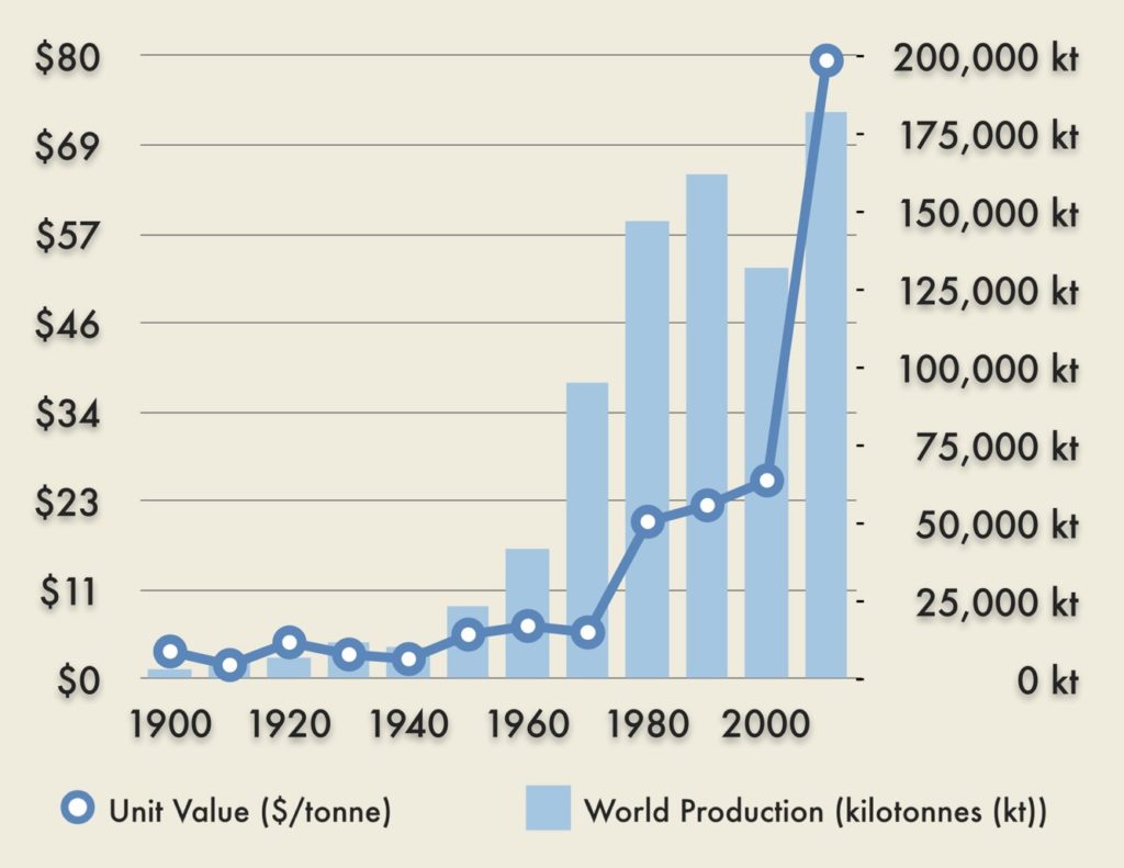 Increasing Value of Phosphate Rock and Production