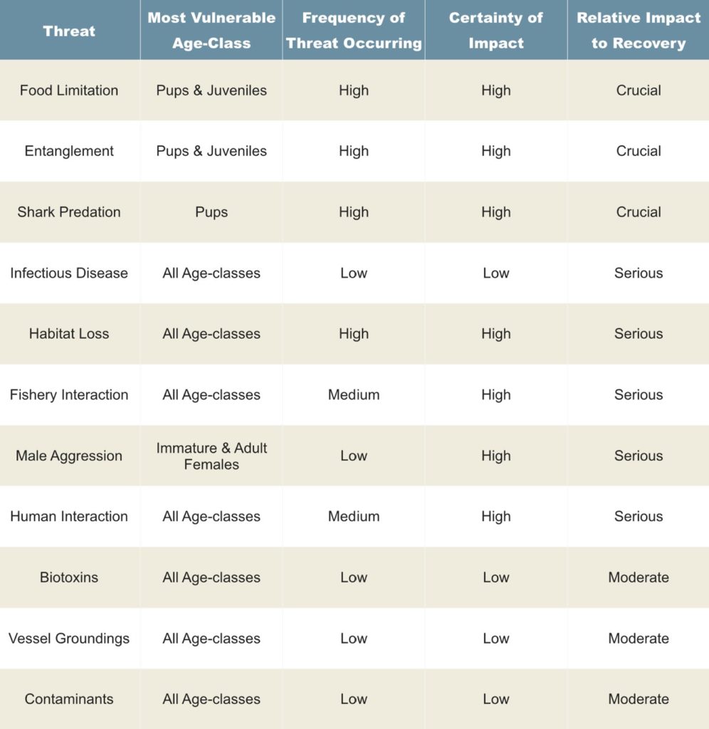 Threats to the Survival of Monk Seals from Most Crucial to Least