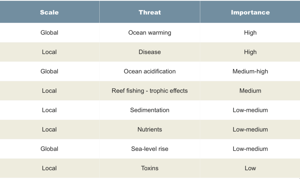 Table describing coral threats. Headings: 1. Scale (global or local), 2. Threat (Specific threat type), 3. Importance (high, medium-high, medium, low-medium, low)