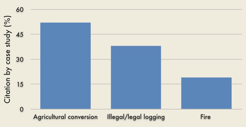 Factors Influencing Deforestation and Destruction in Indonesia