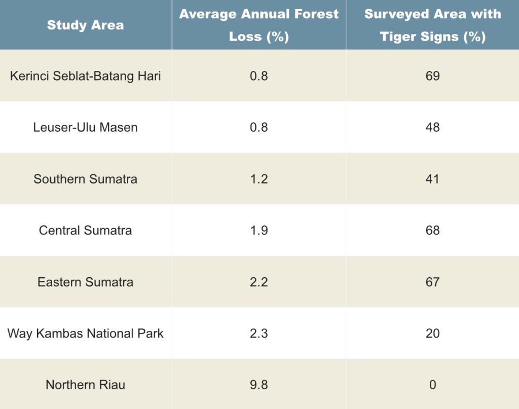 Chart Demonstrating the Positive Correlation Between Dense Forests and the Presence of Tigers