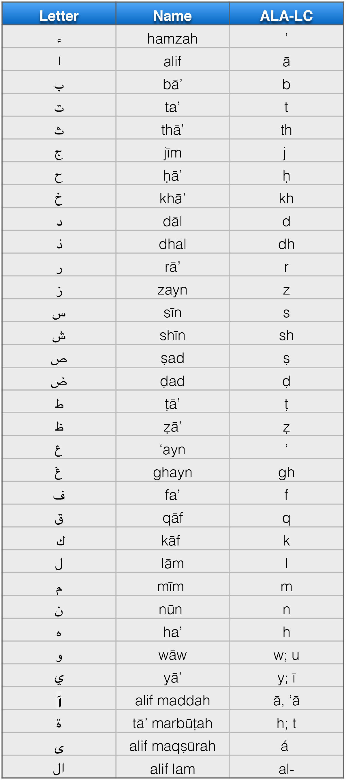 Chart of the ALA Library of Congress Transliteration System used in this book.