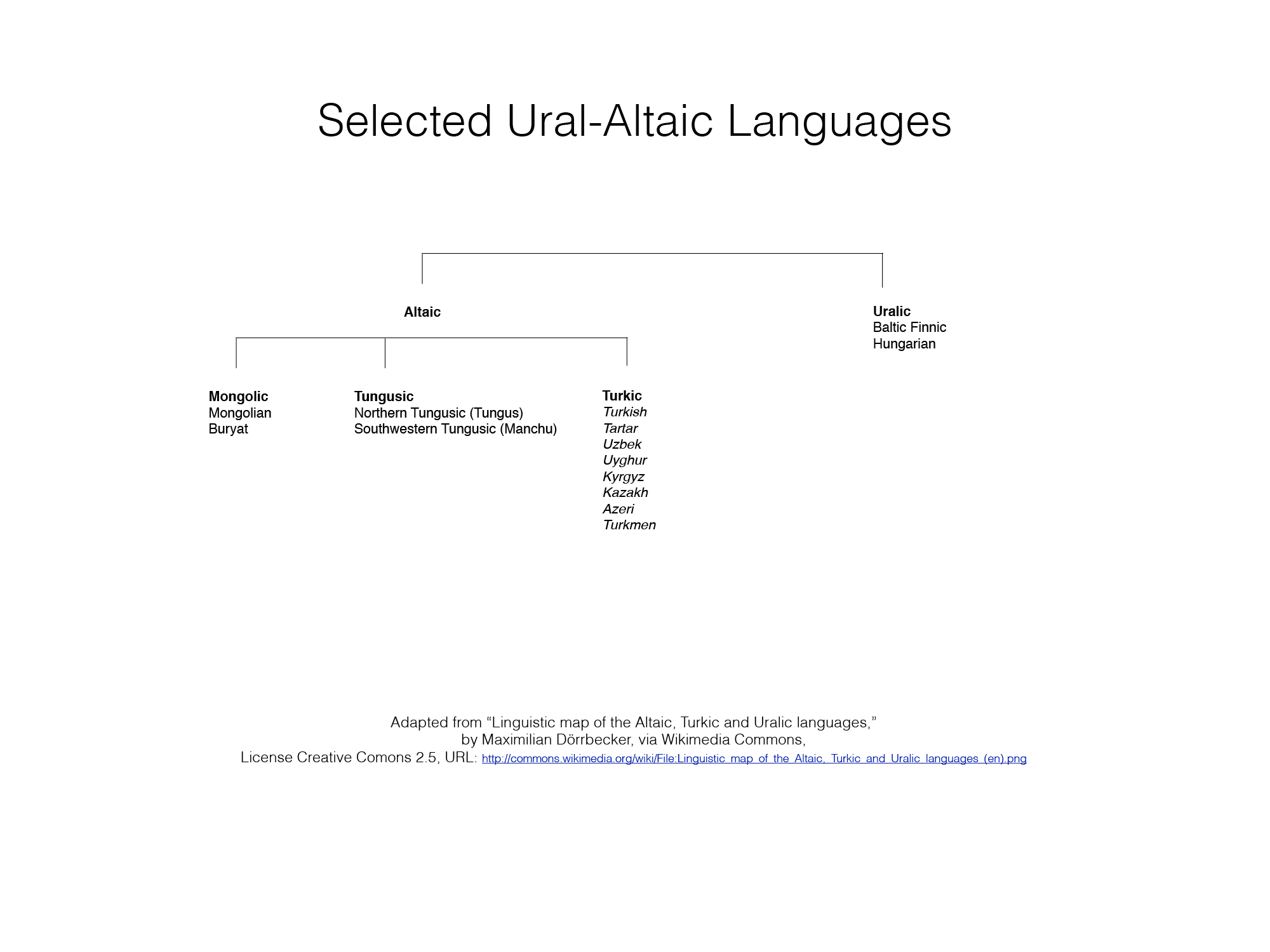 Indo European Language Family Tree Chart