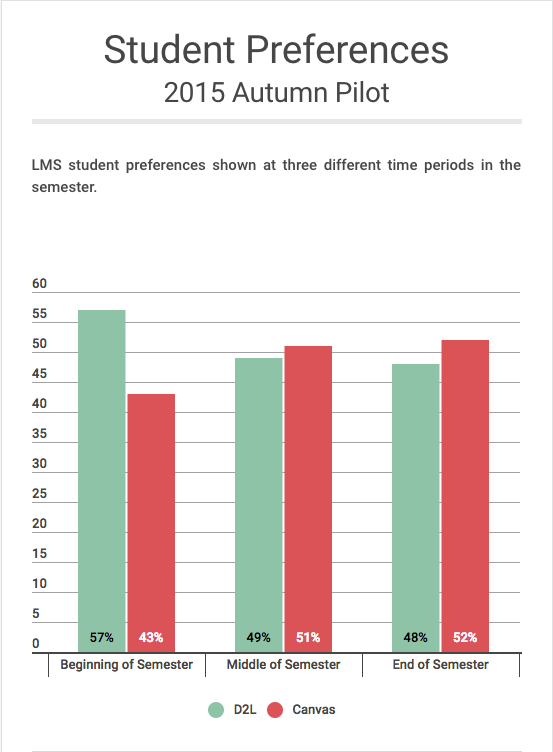 Bar graph showing a trend of students preferring Canvas over D2L as their LMS at the end of the semester