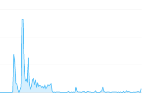 Timeline of downloads for an Ohio State faculty-created book