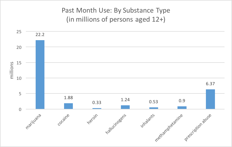 Past month use: by substance type (in millions of persons aged 12+