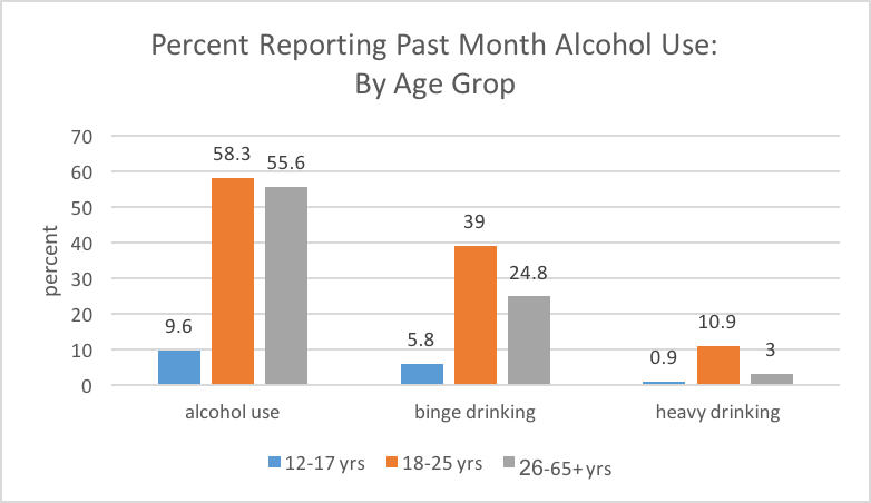 Patterns of past month alcohol use by age group.