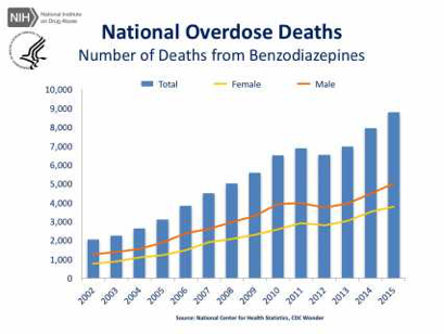 Trend in U.S. overdose deaths from benzodiazepines (NIDA, 2017)