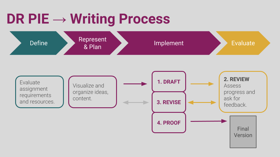 DR PIE as a writing process