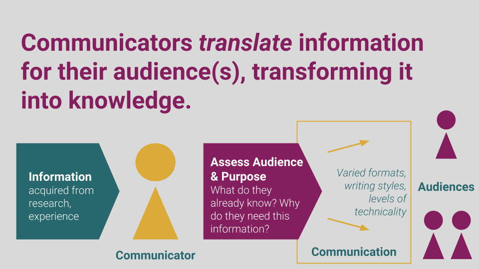 Communicators translate information for their audiences