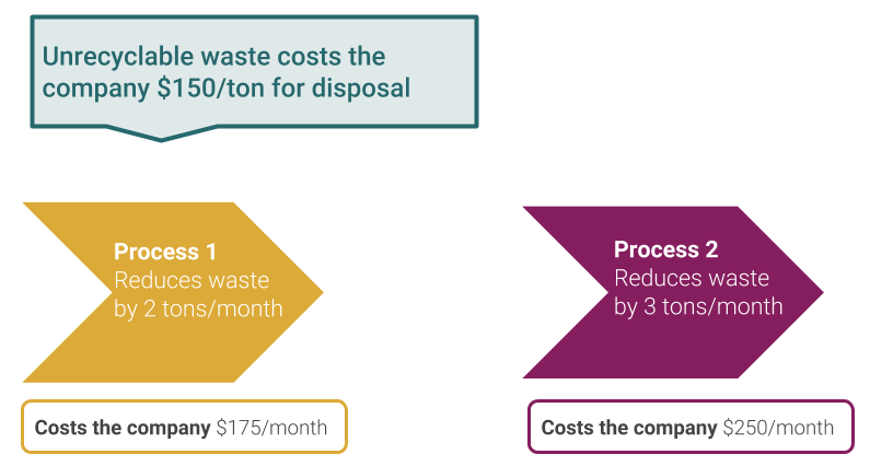 Graphic comparing options for reducing waste and costs