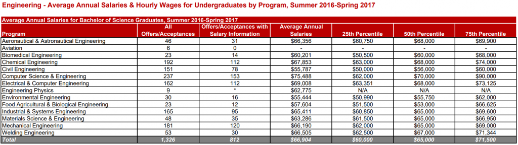able 1: Average Annual Salaries & Hourly Wages for Undergraduate by Program, Summer 2016-Spring 2017