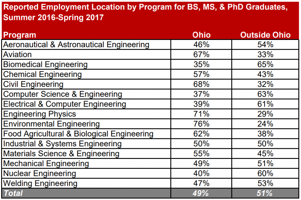 Table 2: Reported Employment Location by Program for BS, MS, & PhD Graduates, Summer 2016-Spring 2017