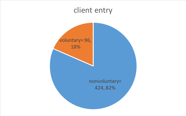 Client Entry Pie Chart