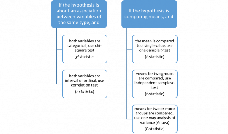 Module 4 Chapter 5: Introduction to 5 Statistical Analysis Approaches ...