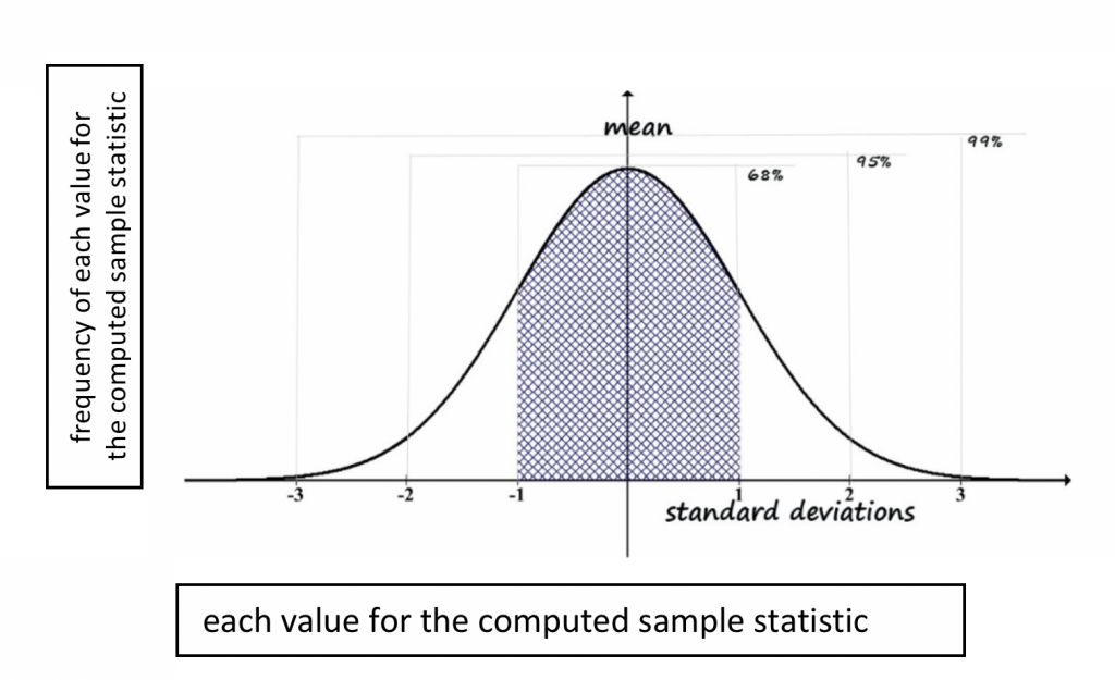 Module 4 Chapter 4: Principles Underlying Inferential Statistical 