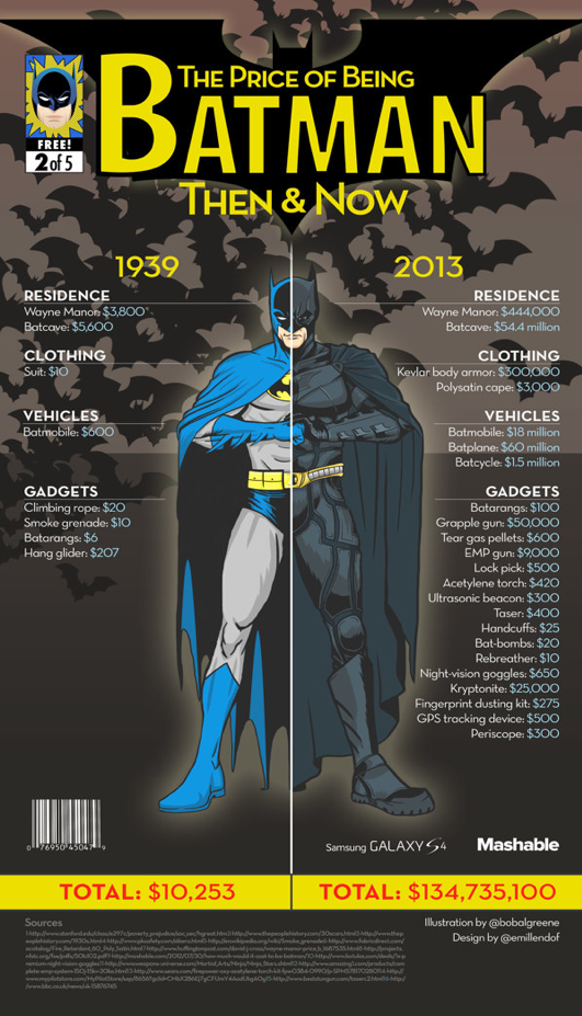 The Price of Being Batman Then & Now Infographic Example
