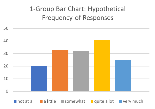 1-Group bar Chart