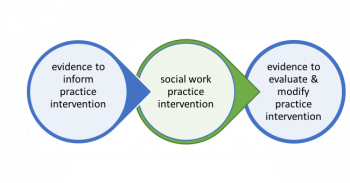 Module 1 Chapter 2: What Is Evidence-Based Practice? – Social Work 3402 ...