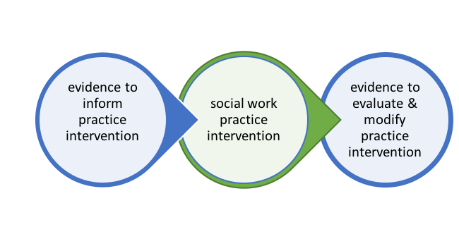 practice informed research social work examples