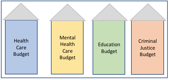 Example of silod budgets
