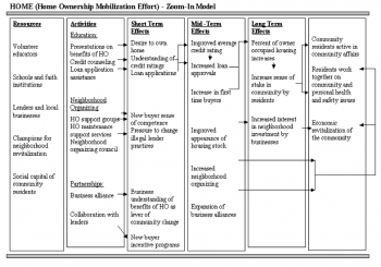 Module 2 Chapter 3 Logic Models And Theory Informed Intervention   HOME Logic Model Example 350x245 