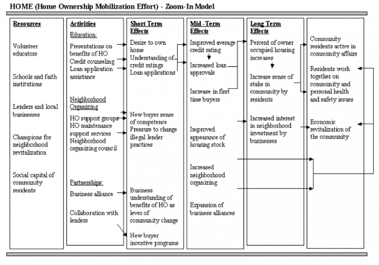 Module 2 Chapter 3: Logic Models and Theory Informed Intervention ...