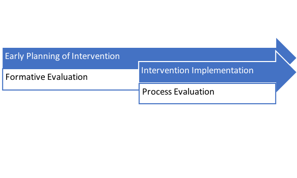 Process evaluation sequence