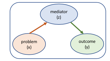 mediator, problem, outcome model