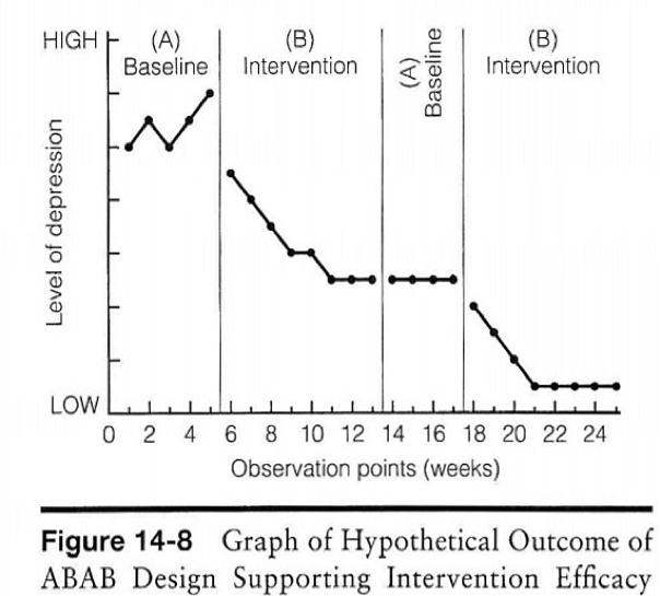 Graph of Hypothetical Outcome of ABAB Design