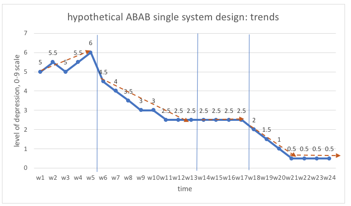 hypothetical ABAB single system design trends