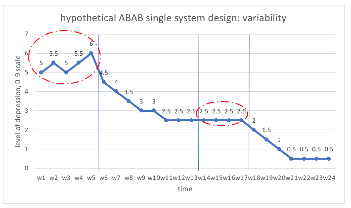 Hypothetical ABAB single system design: variability