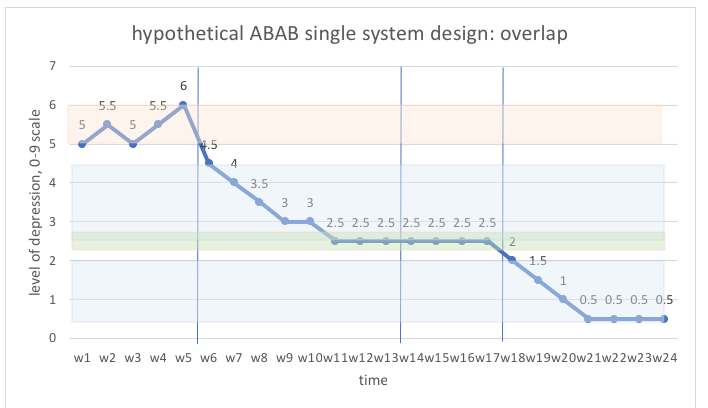 hypothetical ABAB single system design: overlap